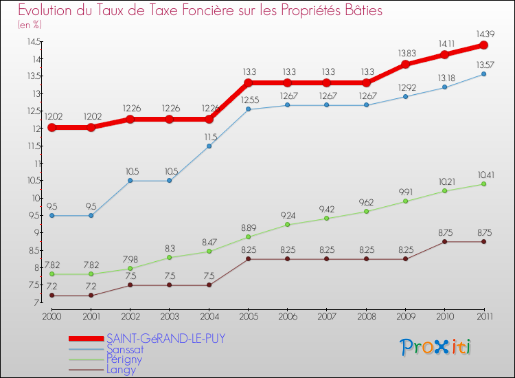 Evolution du taux de la taxe foncière sur le bati pour SAINT-GéRAND-LE-PUY et les communes proches Comparaison des taux de taxe foncière sur le bati pour SAINT-GéRAND-LE-PUY et les communes voisines