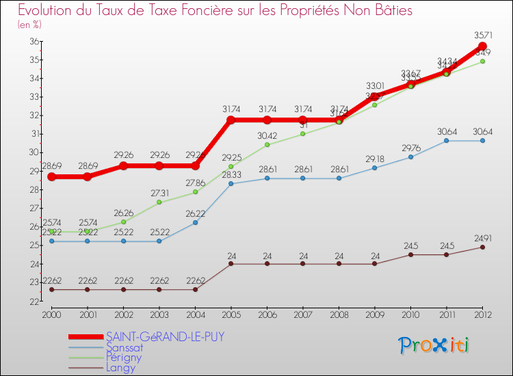 Evolution du taux de la taxe foncière sur les immeubles et terrains non batis pour SAINT-GéRAND-LE-PUY et les communes proches de 2000 à 2012 Comparaison des taux de la taxe foncière sur les immeubles et terrains non batis pour SAINT-GéRAND-LE-PUY et les communes voisines de 2000 à 2012
