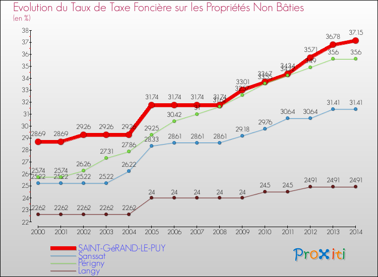 Evolution du taux de la taxe foncière sur les immeubles et terrains non batis pour SAINT-GéRAND-LE-PUY et les communes proches de 2000 à 2014 Comparaison des taux de la taxe foncière sur les immeubles et terrains non batis pour SAINT-GéRAND-LE-PUY et les communes voisines de 2000 à 2014