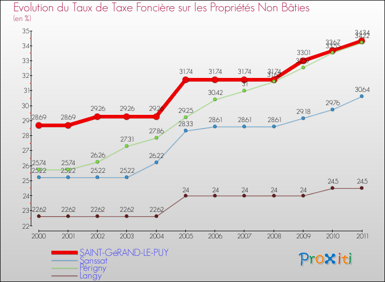 Evolution du taux de la taxe foncière sur les immeubles et terrains non batis pour SAINT-GéRAND-LE-PUY et les communes proches Comparaison des taux de la taxe foncière sur les immeubles et terrains non batis pour SAINT-GéRAND-LE-PUY et les communes voisines