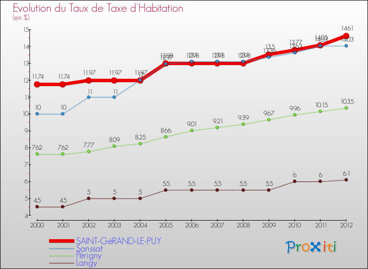 Evolution du taux de la taxe d'habitation pour SAINT-GéRAND-LE-PUY et les communes proches Comparaison des taux de la taxe d'habitation pour SAINT-GéRAND-LE-PUY et les communes voisines