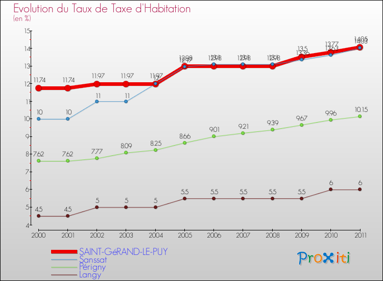 Evolution du taux de la taxe d'habitation pour SAINT-GéRAND-LE-PUY et les communes proches Comparaison des taux de la taxe d'habitation pour SAINT-GéRAND-LE-PUY et les communes voisines