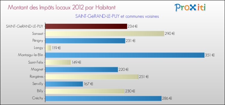 Montant des impôts locaux par Habitant pour SAINT-GéRAND-LE-PUY et les communes proches Comparaison des impôts locaux par habitant pour SAINT-GéRAND-LE-PUY et les communes voisines