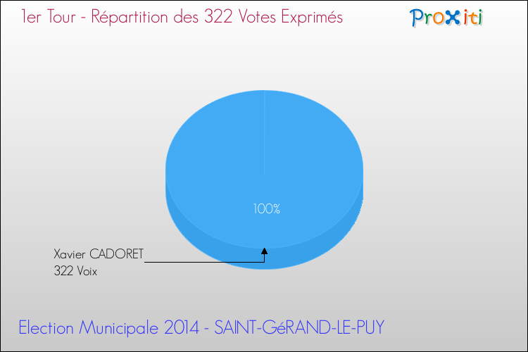 Répartition des votes exprimés au 1er Tour des Elections Municipales 2014 de la commune de SAINT-GéRAND-LE-PUY Elections Municipales 2014 - Répartition des votes exprimés au 1er Tour pour la commune de SAINT-GéRAND-LE-PUY