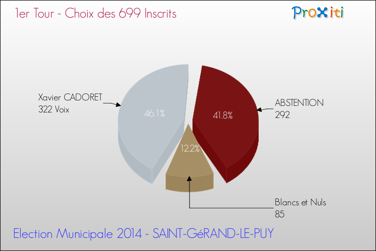 Résultats par rapport aux inscrits au 1er Tour des Elections Municipales 2014 de la commune de SAINT-GéRAND-LE-PUY Elections Municipales 2014 - Résultats par rapport aux inscrits au 1er Tour pour la commune de SAINT-GéRAND-LE-PUY