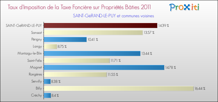 Taux d'imposition de la taxe foncière sur le bati 2011 pour SAINT-GéRAND-LE-PUY et les communes proches Comparaison des taux d'imposition de la taxe foncière sur le bati 2011 pour SAINT-GéRAND-LE-PUY et les communes voisines