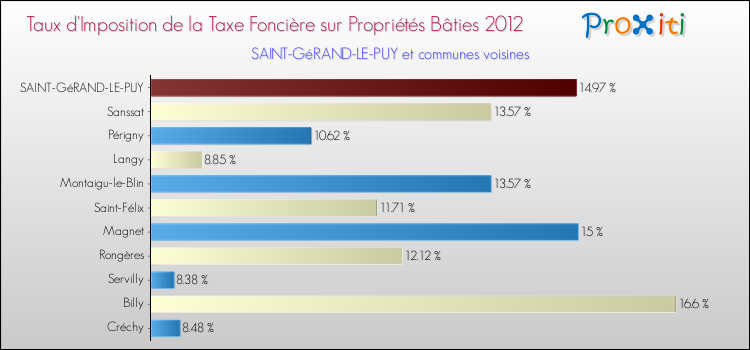 Taux d'imposition de la taxe foncière sur le bati 2012 pour SAINT-GéRAND-LE-PUY et les communes proches Comparaison des taux d'imposition de la taxe foncière sur le bati 2012 pour SAINT-GéRAND-LE-PUY et les communes voisines