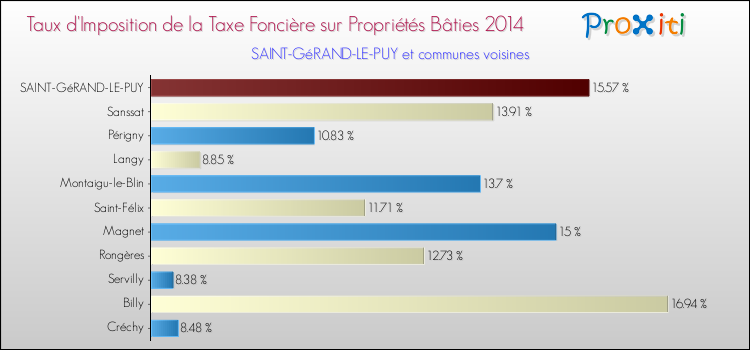 Taux d'imposition de la taxe foncière sur le bati 2014 pour SAINT-GéRAND-LE-PUY et les communes proches Comparaison des taux d'imposition de la taxe foncière sur le bati 2014 pour SAINT-GéRAND-LE-PUY et les communes voisines