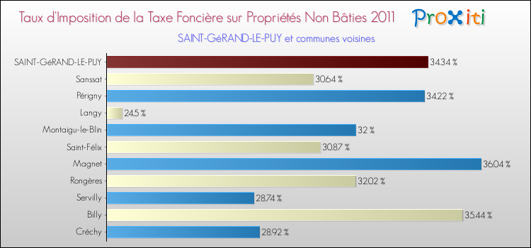 Taux d'imposition de la taxe foncière sur les immeubles et terrains non batis 2011 pour SAINT-GéRAND-LE-PUY et les communes proches Comparaison des taux d'imposition de la taxe foncière sur les immeubles et terrains non batis 2011 pour SAINT-GéRAND-LE-PUY et les communes voisines