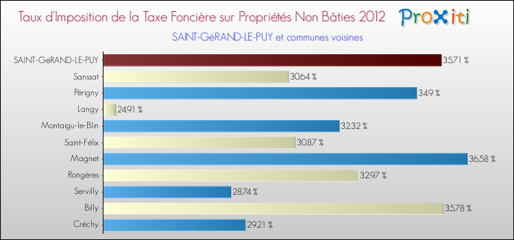 Taux d'imposition de la taxe foncière sur les immeubles et terrains non batis 2012 pour SAINT-GéRAND-LE-PUY et les communes proches Comparaison des taux d'imposition de la taxe foncière sur les immeubles et terrains non batis 2012 pour SAINT-GéRAND-LE-PUY et les communes voisines