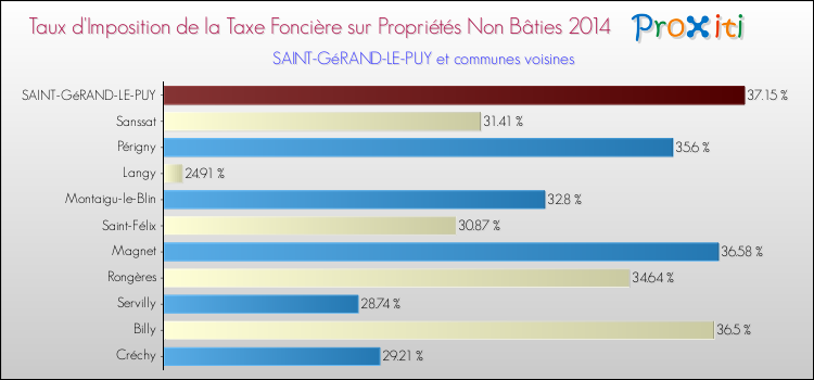 Taux d'imposition de la taxe foncière sur les immeubles et terrains non batis 2014 pour SAINT-GéRAND-LE-PUY et les communes proches Comparaison des taux d'imposition de la taxe foncière sur les immeubles et terrains non batis 2014 pour SAINT-GéRAND-LE-PUY et les communes voisines
