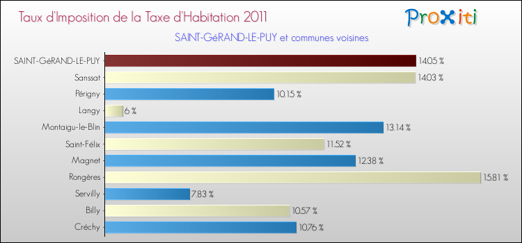 Taux d'imposition de la taxe d'habitation 2011 pour SAINT-GéRAND-LE-PUY et les communes proches Comparaison des taux d'imposition de la taxe d'habitation 2011 pour SAINT-GéRAND-LE-PUY et les communes voisines
