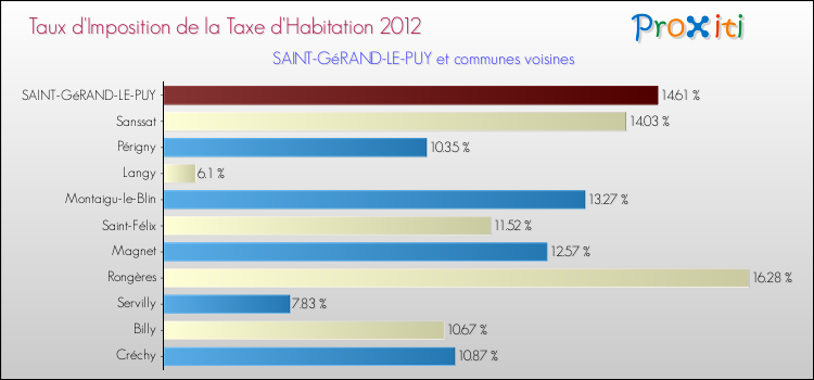 Taux d'imposition de la taxe d'habitation 2012 pour SAINT-GéRAND-LE-PUY et les communes proches Comparaison des taux d'imposition de la taxe d'habitation 2012 pour SAINT-GéRAND-LE-PUY et les communes voisines