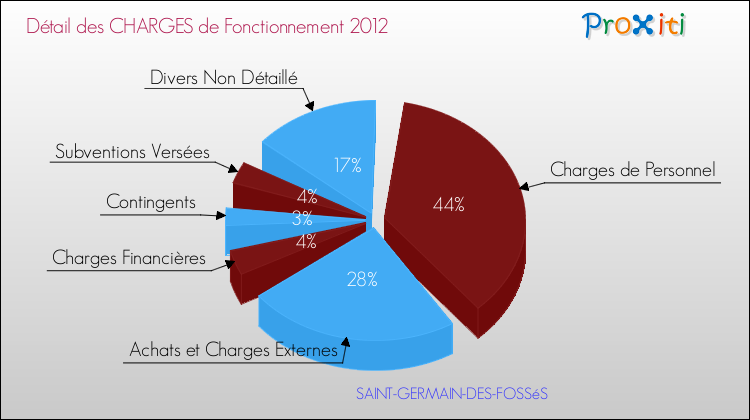 Décomposition des Charges de Fonctionnement 2012 de la commune de SAINT-GERMAIN-DES-FOSSéS Charges de Fonctionnement 2012 pour la commune de SAINT-GERMAIN-DES-FOSSéS