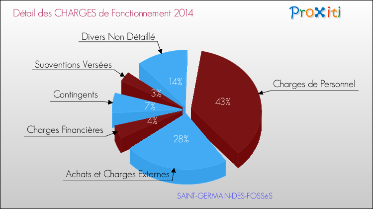 Décomposition des Charges de Fonctionnement 2014 de la commune de SAINT-GERMAIN-DES-FOSSéS Charges de Fonctionnement 2014 pour la commune de SAINT-GERMAIN-DES-FOSSéS