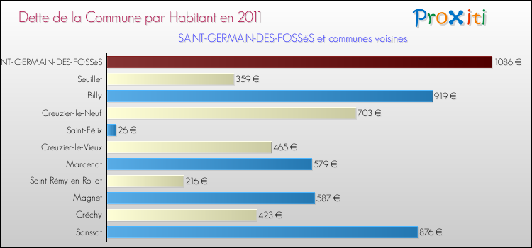 Dette par habitant de la commune en 2011 pour SAINT-GERMAIN-DES-FOSSéS et les communes proches Comparaison de la dette par habitant de la commune en 2011 pour SAINT-GERMAIN-DES-FOSSéS et les communes voisines