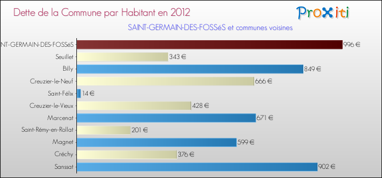 Dette par habitant de la commune en 2012 pour SAINT-GERMAIN-DES-FOSSéS et les communes proches Comparaison de la dette par habitant de la commune en 2012 pour SAINT-GERMAIN-DES-FOSSéS et les communes voisines