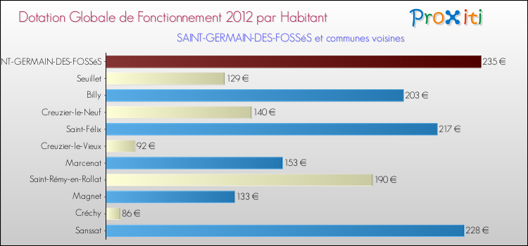 Montant des dotations globales de fonctionnement DGF par Habitant pour SAINT-GERMAIN-DES-FOSSéS et les communes proches Comparaison des des dotations globales de fonctionnement DGF par habitant pour SAINT-GERMAIN-DES-FOSSéS et les communes voisines