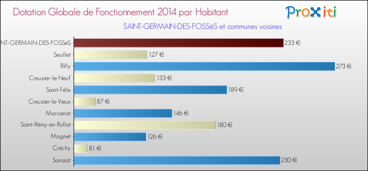 Montant des dotations globales de fonctionnement DGF par Habitant pour SAINT-GERMAIN-DES-FOSSéS et les communes proches en 2014. Comparaison des des dotations globales de fonctionnement DGF par habitant pour SAINT-GERMAIN-DES-FOSSéS et les communes voisines en 2014.