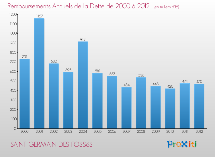 Evolution de l'annuité de la dette pour la commune de SAINT-GERMAIN-DES-FOSSéS de 2000 à 2012 Annuités de la dette pour SAINT-GERMAIN-DES-FOSSéS de 2000 à 2012