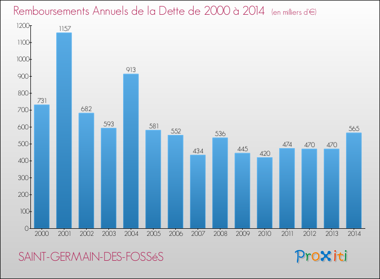 Evolution de l'annuité de la dette pour la commune de SAINT-GERMAIN-DES-FOSSéS de 2000 à 2014 Annuités de la dette pour SAINT-GERMAIN-DES-FOSSéS de 2000 à 2014