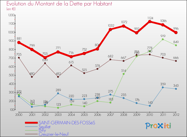 Evolution de la dette par habitant pour la commune de SAINT-GERMAIN-DES-FOSSéS et les communes proches de 2000 à 2012 Comparaison de la dette par habitant pour SAINT-GERMAIN-DES-FOSSéS et les communes voisines de 2000 à 2012
