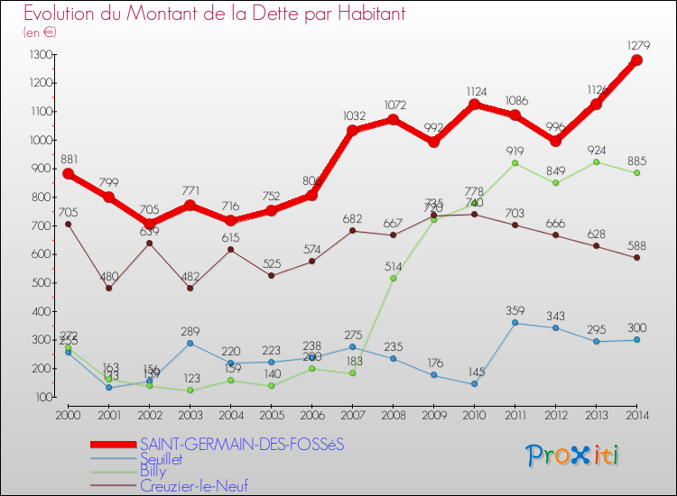 Evolution de la dette par habitant pour la commune de SAINT-GERMAIN-DES-FOSSéS et les communes proches de 2000 à 2014 Comparaison de la dette par habitant pour SAINT-GERMAIN-DES-FOSSéS et les communes voisines de 2000 à 2014