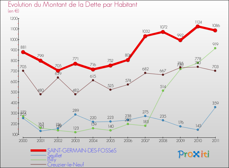 Evolution de la dette par habitant pour la commune de SAINT-GERMAIN-DES-FOSSéS et les communes proches Comparaison de la dette par habitant pour SAINT-GERMAIN-DES-FOSSéS et les communes voisines