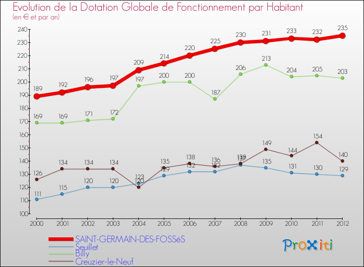 Evolution et montant de la dotation globale de fonctionnement par Habitant pour SAINT-GERMAIN-DES-FOSSéS et les communes proches Comparaison des dotations globales de fonctionnement par habitant pour SAINT-GERMAIN-DES-FOSSéS et les communes voisines