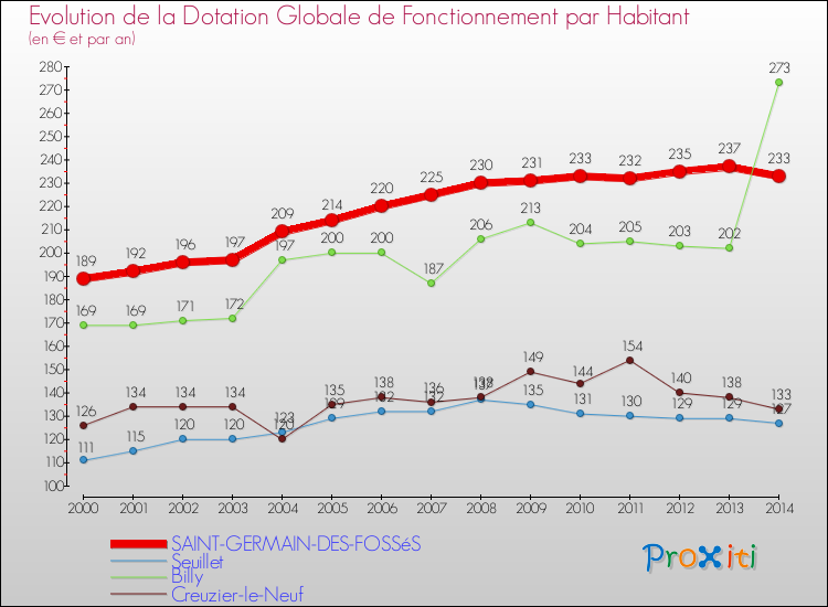 Evolution et montant de la dotation globale de fonctionnement par Habitant pour SAINT-GERMAIN-DES-FOSSéS et les communes proches de 2000 à 2014. Comparaison des dotations globales de fonctionnement par habitant pour SAINT-GERMAIN-DES-FOSSéS et les communes voisines de 2000 à 2014.