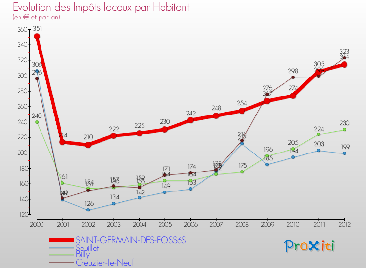 Evolution et montant des impôts locaux par Habitant pour SAINT-GERMAIN-DES-FOSSéS et les communes proches Comparaison des impôts locaux par habitant pour SAINT-GERMAIN-DES-FOSSéS et les communes voisines