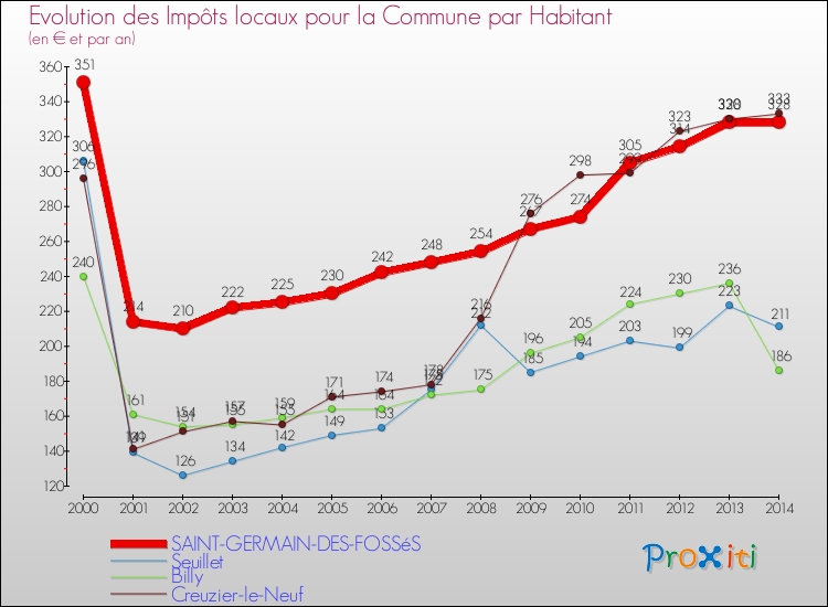 Evolution et montant des impôts locaux par Habitant pour SAINT-GERMAIN-DES-FOSSéS et les communes proches de 2000 à 2014 Comparaison des impôts locaux par habitant pour SAINT-GERMAIN-DES-FOSSéS et les communes voisines de 2000 à 2014
