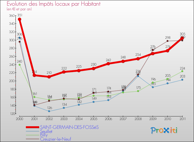 Evolution et montant des impôts locaux par Habitant pour SAINT-GERMAIN-DES-FOSSéS et les communes proches Comparaison des impôts locaux par habitant pour SAINT-GERMAIN-DES-FOSSéS et les communes voisines