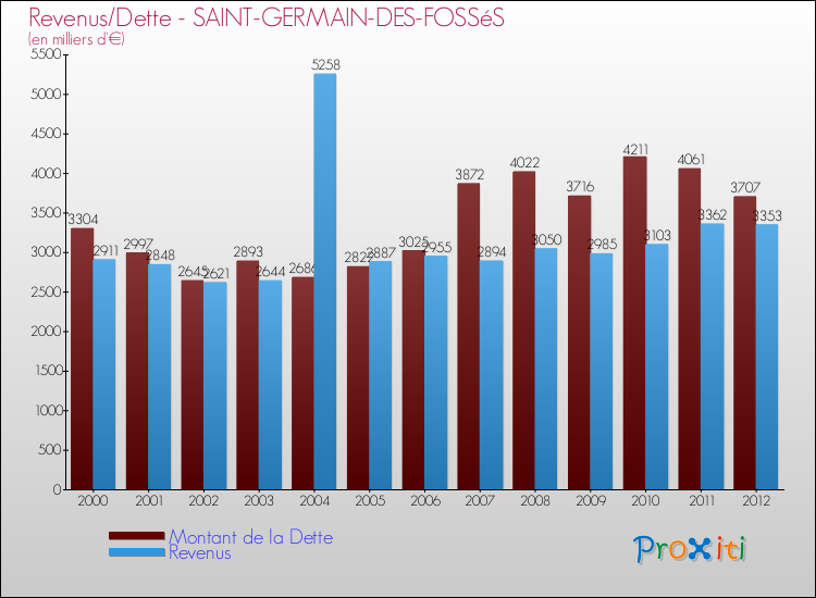 Evolution comparée de la dette et des revenus pour la commune de SAINT-GERMAIN-DES-FOSSéS de 2000 à 2012 Comparaison de la dette et des revenus pour SAINT-GERMAIN-DES-FOSSéS de 2000 à 2012