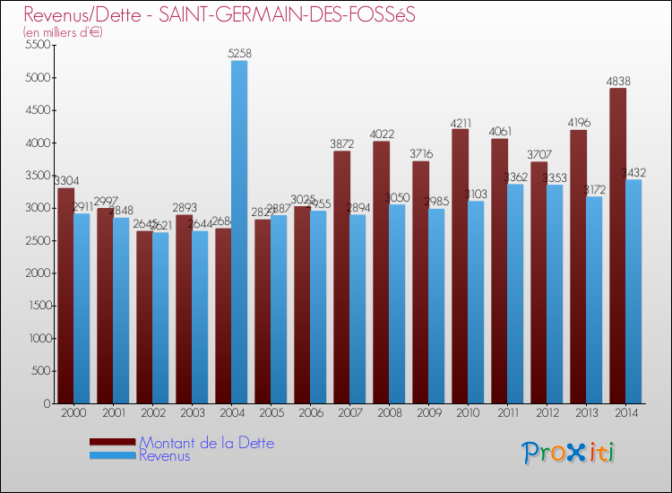 Evolution comparée de la dette et des revenus pour la commune de SAINT-GERMAIN-DES-FOSSéS de 2000 à 2014 Comparaison de la dette et des revenus pour SAINT-GERMAIN-DES-FOSSéS de 2000 à 2014