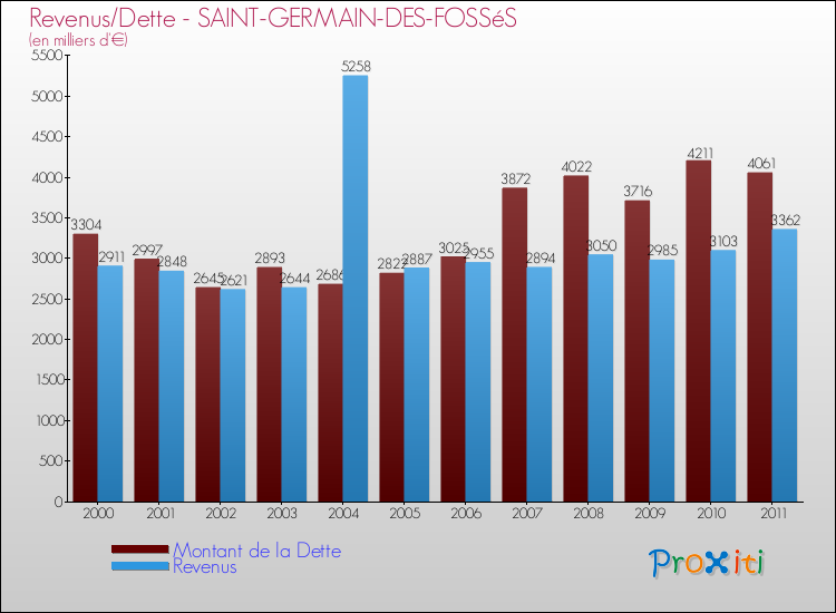 Evolution comparée de la dette et des revenus pour la commune de SAINT-GERMAIN-DES-FOSSéS de 2000 à 2011 Comparaison de la dette et des revenus pour SAINT-GERMAIN-DES-FOSSéS de 2000 à 2011
