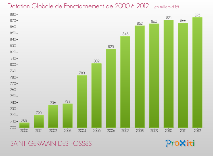 Evolution du montant de la Dotation Globale de Fonctionnement pour la commune de SAINT-GERMAIN-DES-FOSSéS de 2000 à 2012 Evolution du montant de la Dotation Globale de Fonctionnement pour SAINT-GERMAIN-DES-FOSSéS de 2000 à 2012