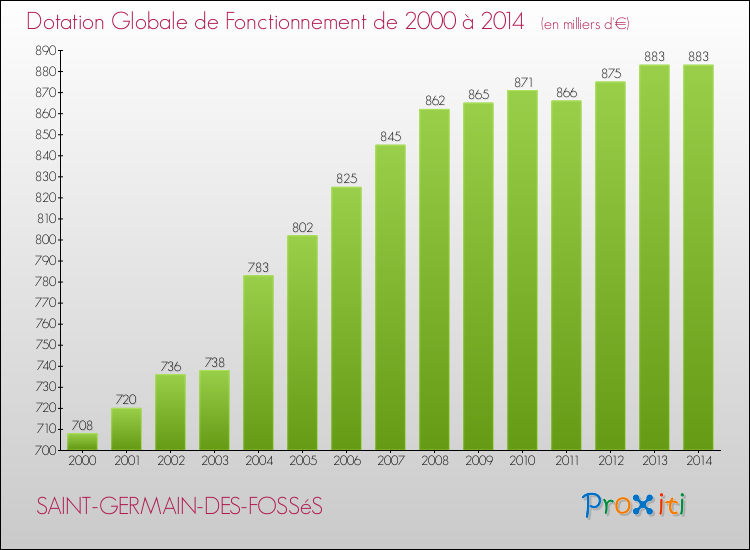 Evolution du montant de la Dotation Globale de Fonctionnement pour la commune de SAINT-GERMAIN-DES-FOSSéS de 2000 à 2014 Evolution du montant de la Dotation Globale de Fonctionnement pour SAINT-GERMAIN-DES-FOSSéS de 2000 à 2014
