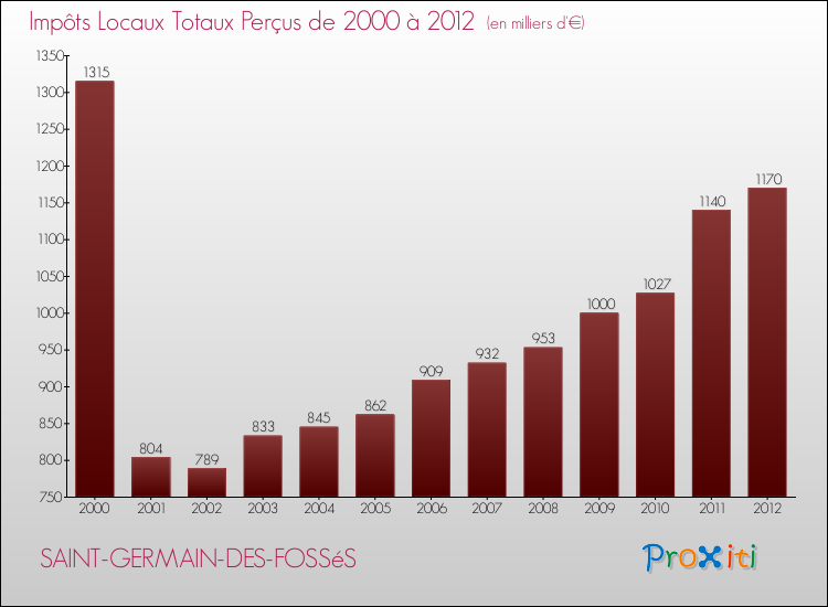 Evolution des Impôts Locaux pour la commune de SAINT-GERMAIN-DES-FOSSéS de 2000 à 2012 Evolution des Impôts Locaux pour SAINT-GERMAIN-DES-FOSSéS de 2000 à 2012