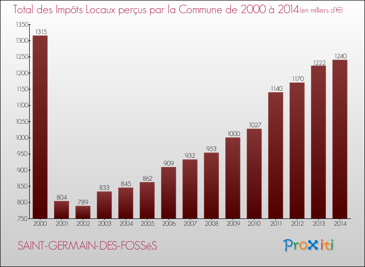 Evolution des Impôts Locaux pour la commune de SAINT-GERMAIN-DES-FOSSéS de 2000 à 2014 Evolution des Impôts Locaux pour SAINT-GERMAIN-DES-FOSSéS de 2000 à 2014
