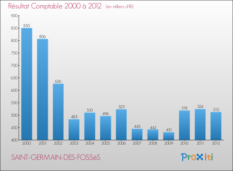Evolution du résultat comptable pour la commune de SAINT-GERMAIN-DES-FOSSéS de 2000 à 2012 Evolution du résultat comptable pour SAINT-GERMAIN-DES-FOSSéS de 2000 à 2012