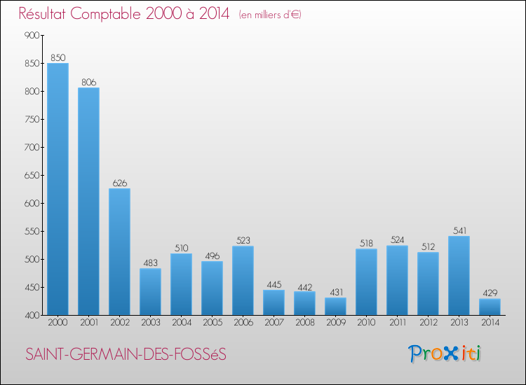 Evolution du résultat comptable pour la commune de SAINT-GERMAIN-DES-FOSSéS de 2000 à 2014 Evolution du résultat comptable pour SAINT-GERMAIN-DES-FOSSéS de 2000 à 2014