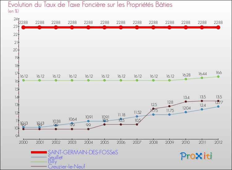 Evolution du taux de la taxe foncière sur le bati pour SAINT-GERMAIN-DES-FOSSéS et les communes proches de 2000 à 2012 Comparaison des taux de taxe foncière sur le bati pour SAINT-GERMAIN-DES-FOSSéS et les communes voisines de 2000 à 2012