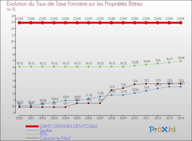 Evolution du taux de la taxe foncière sur le bati pour SAINT-GERMAIN-DES-FOSSéS et les communes proches de 2000 à 2014 Comparaison des taux de taxe foncière sur le bati pour SAINT-GERMAIN-DES-FOSSéS et les communes voisines de 2000 à 2014