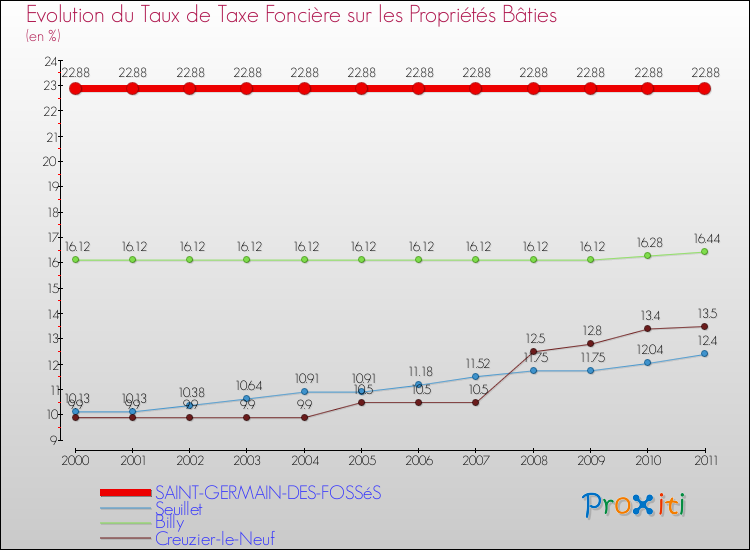 Evolution du taux de la taxe foncière sur le bati pour SAINT-GERMAIN-DES-FOSSéS et les communes proches Comparaison des taux de taxe foncière sur le bati pour SAINT-GERMAIN-DES-FOSSéS et les communes voisines