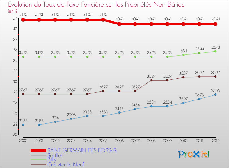 Evolution du taux de la taxe foncière sur les immeubles et terrains non batis pour SAINT-GERMAIN-DES-FOSSéS et les communes proches de 2000 à 2012 Comparaison des taux de la taxe foncière sur les immeubles et terrains non batis pour SAINT-GERMAIN-DES-FOSSéS et les communes voisines de 2000 à 2012
