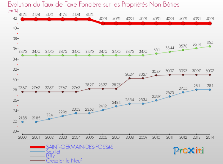 Evolution du taux de la taxe foncière sur les immeubles et terrains non batis pour SAINT-GERMAIN-DES-FOSSéS et les communes proches de 2000 à 2014 Comparaison des taux de la taxe foncière sur les immeubles et terrains non batis pour SAINT-GERMAIN-DES-FOSSéS et les communes voisines de 2000 à 2014