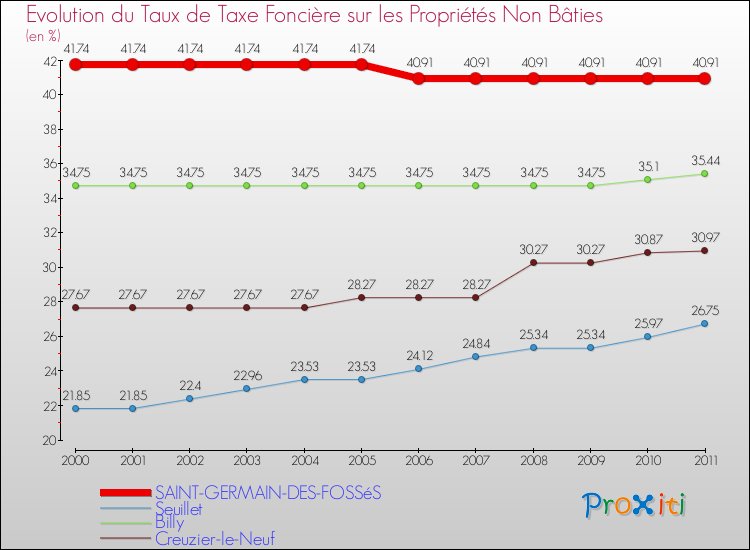 Evolution du taux de la taxe foncière sur les immeubles et terrains non batis pour SAINT-GERMAIN-DES-FOSSéS et les communes proches Comparaison des taux de la taxe foncière sur les immeubles et terrains non batis pour SAINT-GERMAIN-DES-FOSSéS et les communes voisines