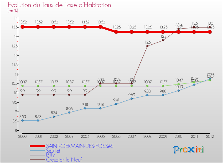 Evolution du taux de la taxe d'habitation pour SAINT-GERMAIN-DES-FOSSéS et les communes proches Comparaison des taux de la taxe d'habitation pour SAINT-GERMAIN-DES-FOSSéS et les communes voisines