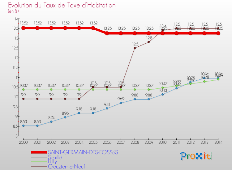 Evolution du taux de la taxe d'habitation pour SAINT-GERMAIN-DES-FOSSéS et les communes proches de 2000 à 2014 Comparaison des taux de la taxe d'habitation pour SAINT-GERMAIN-DES-FOSSéS et les communes voisines de 2000 à 2014